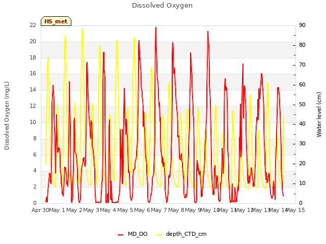 plot of Dissolved Oxygen