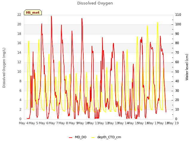 plot of Dissolved Oxygen