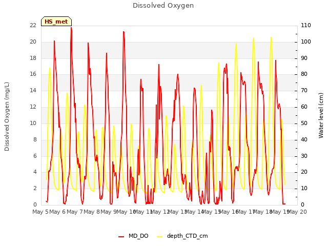 plot of Dissolved Oxygen