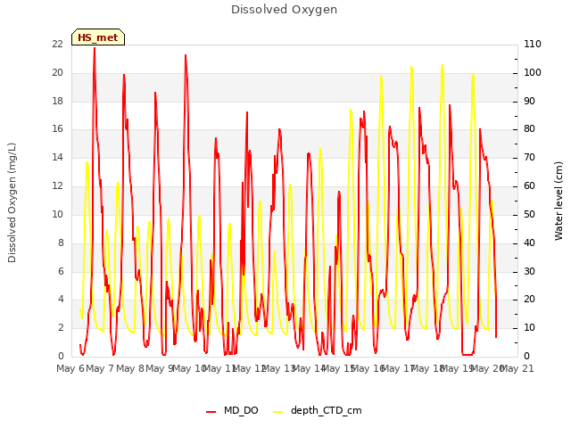plot of Dissolved Oxygen