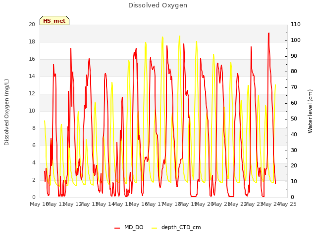 plot of Dissolved Oxygen