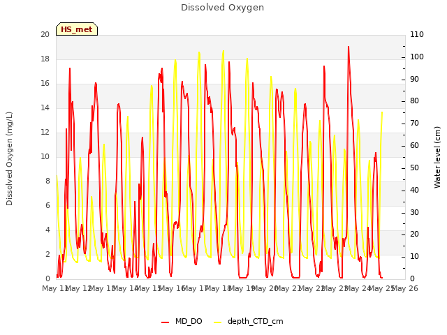 plot of Dissolved Oxygen