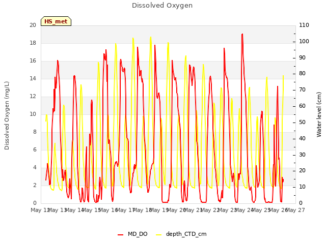 plot of Dissolved Oxygen