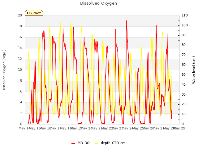 plot of Dissolved Oxygen