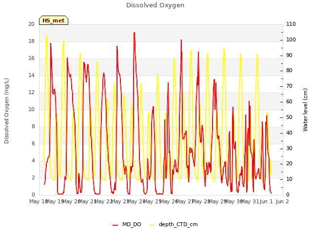 plot of Dissolved Oxygen