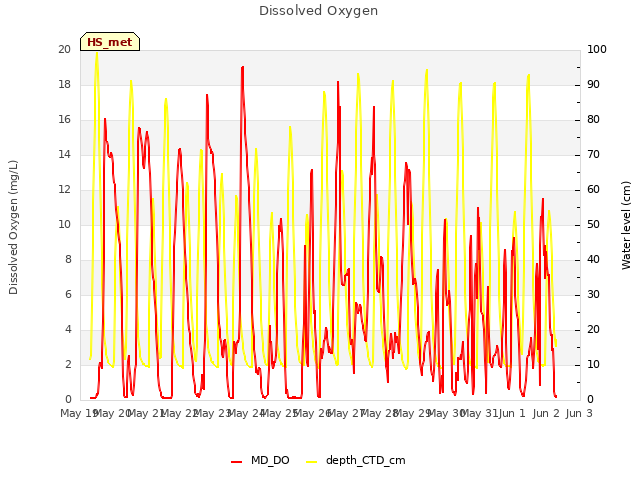 plot of Dissolved Oxygen