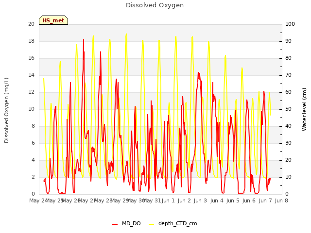 plot of Dissolved Oxygen