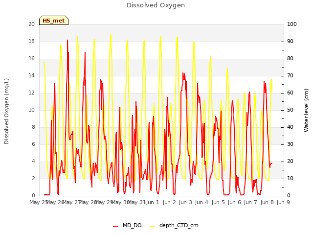 plot of Dissolved Oxygen