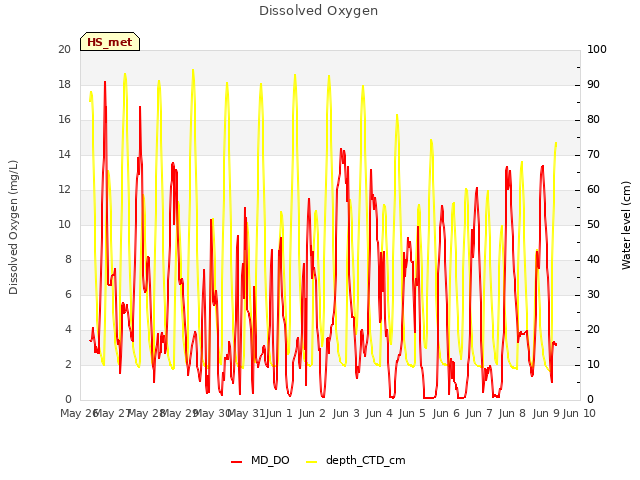 plot of Dissolved Oxygen