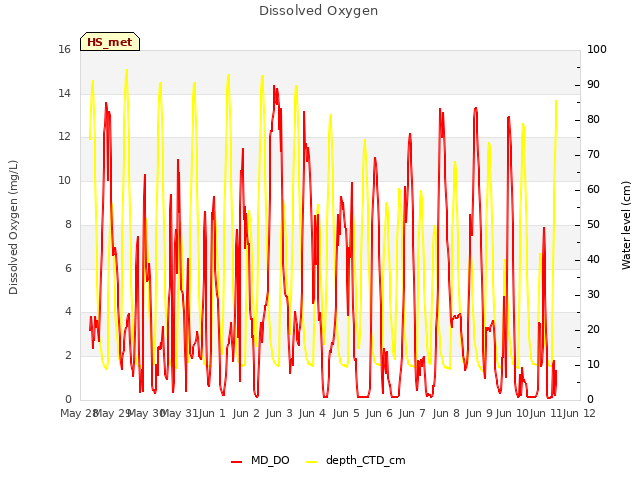 plot of Dissolved Oxygen