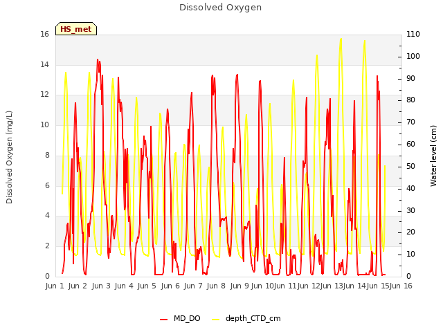 plot of Dissolved Oxygen