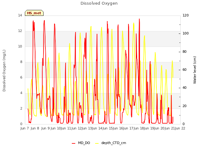 plot of Dissolved Oxygen