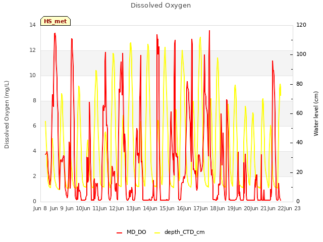 plot of Dissolved Oxygen