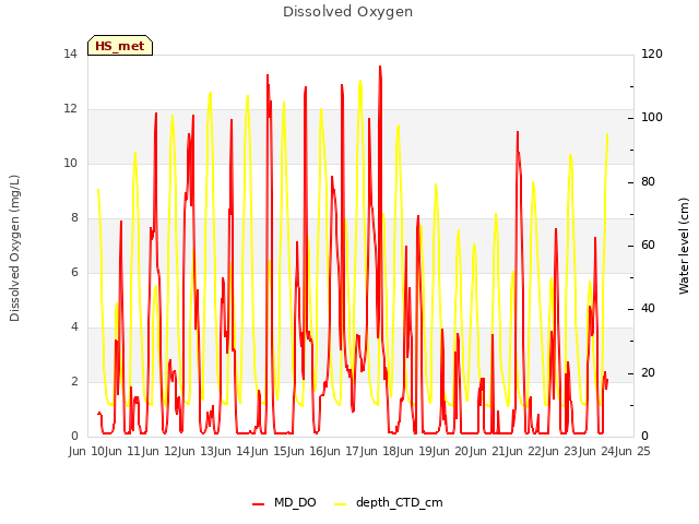 plot of Dissolved Oxygen