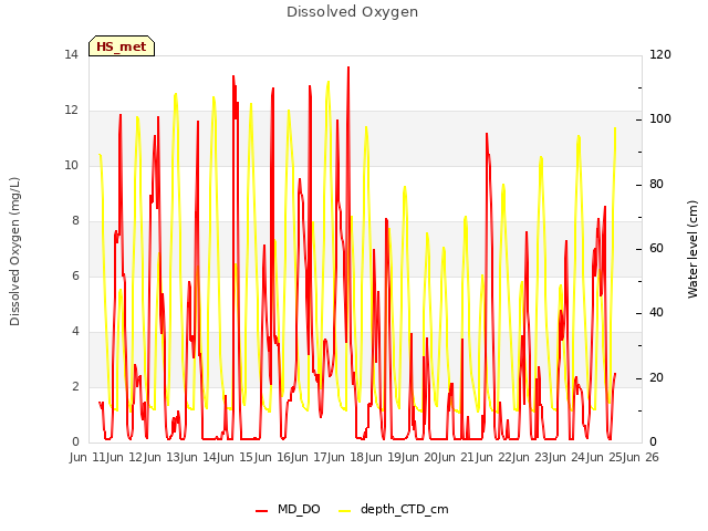 plot of Dissolved Oxygen