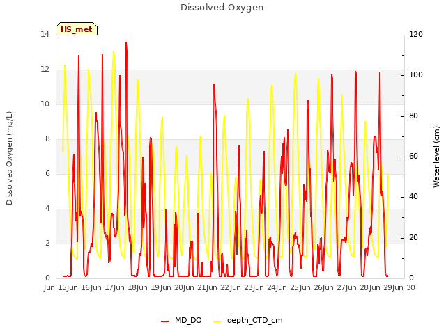 plot of Dissolved Oxygen