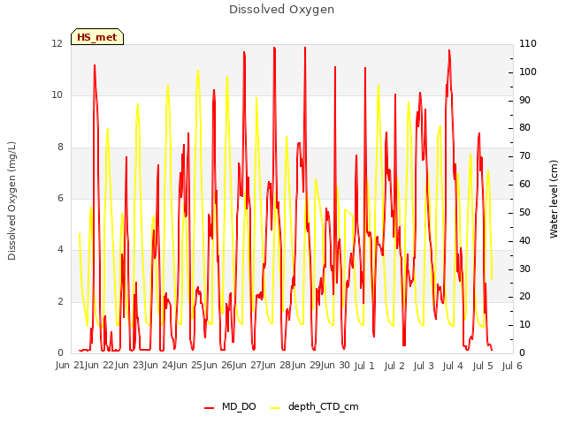 plot of Dissolved Oxygen