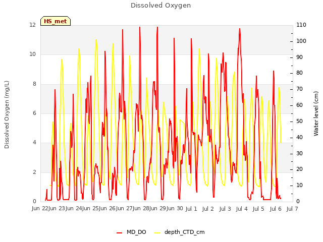 plot of Dissolved Oxygen