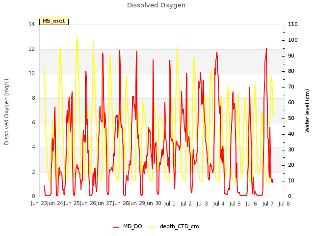 plot of Dissolved Oxygen