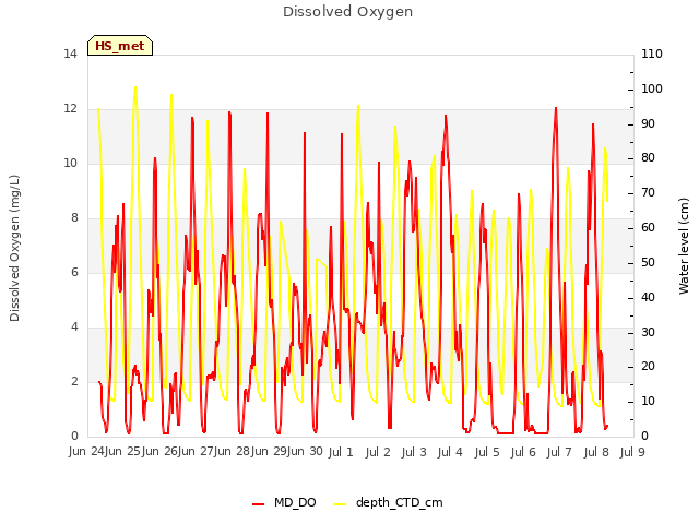 plot of Dissolved Oxygen