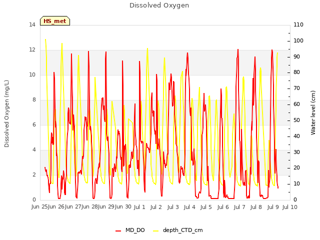 plot of Dissolved Oxygen