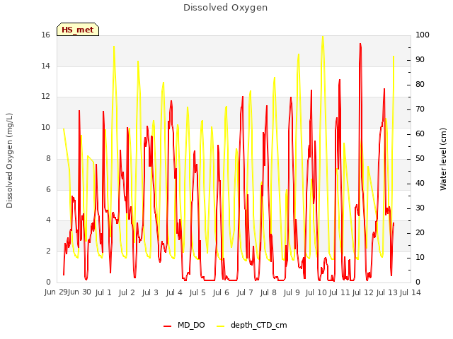 plot of Dissolved Oxygen