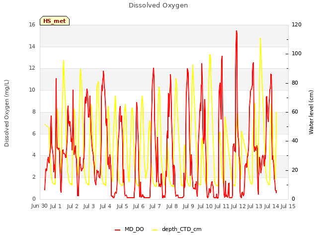 plot of Dissolved Oxygen