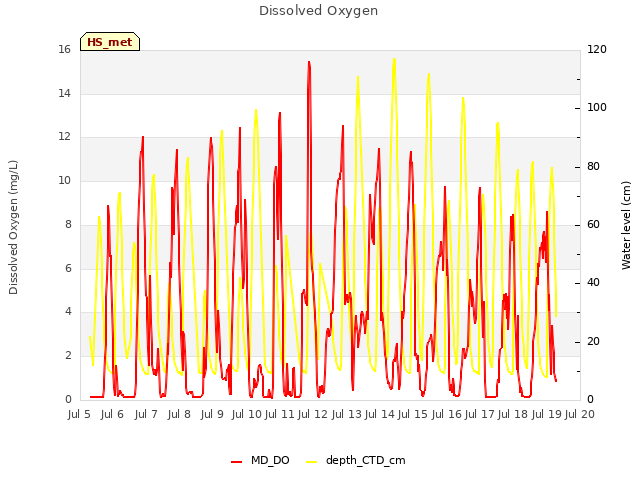 plot of Dissolved Oxygen