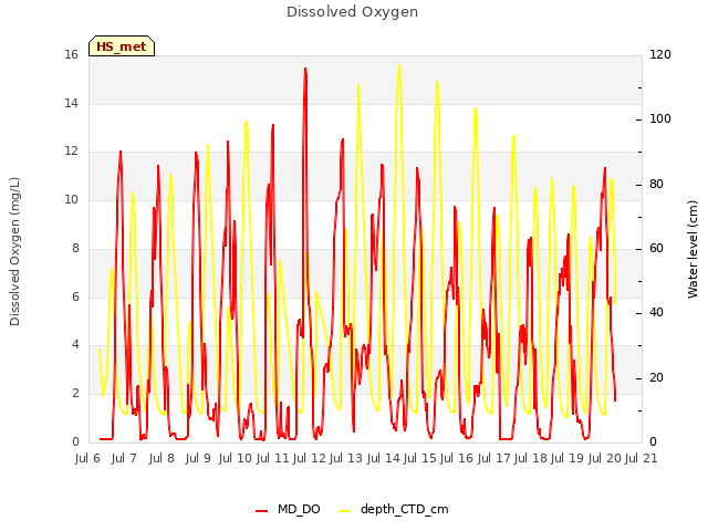 plot of Dissolved Oxygen