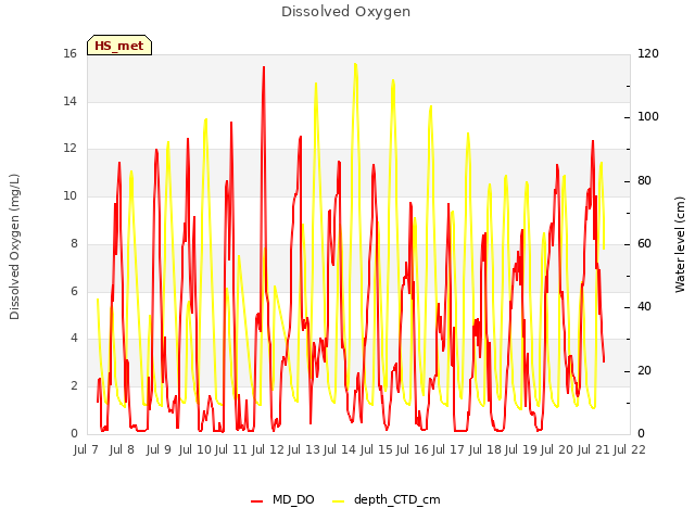 plot of Dissolved Oxygen