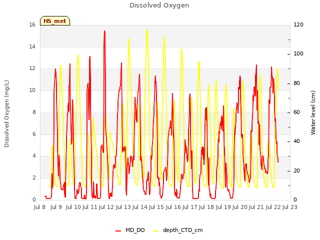 plot of Dissolved Oxygen