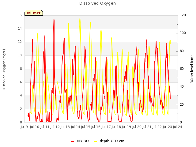 plot of Dissolved Oxygen