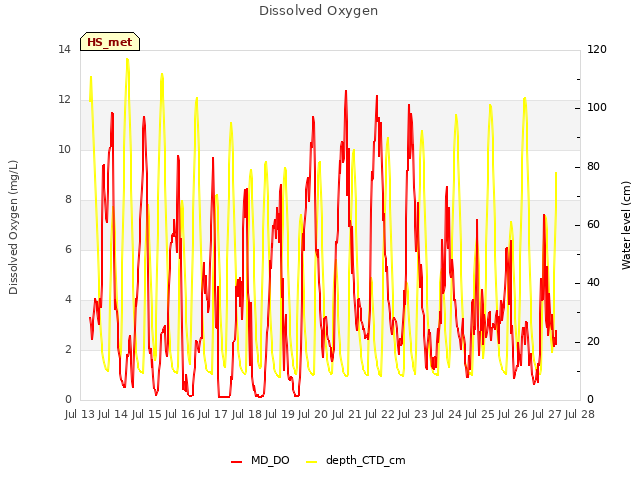 plot of Dissolved Oxygen