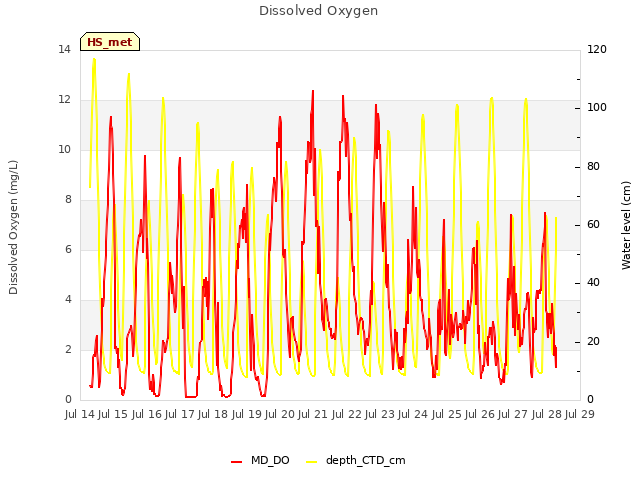 plot of Dissolved Oxygen