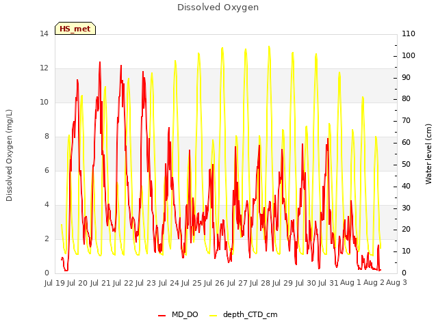 plot of Dissolved Oxygen