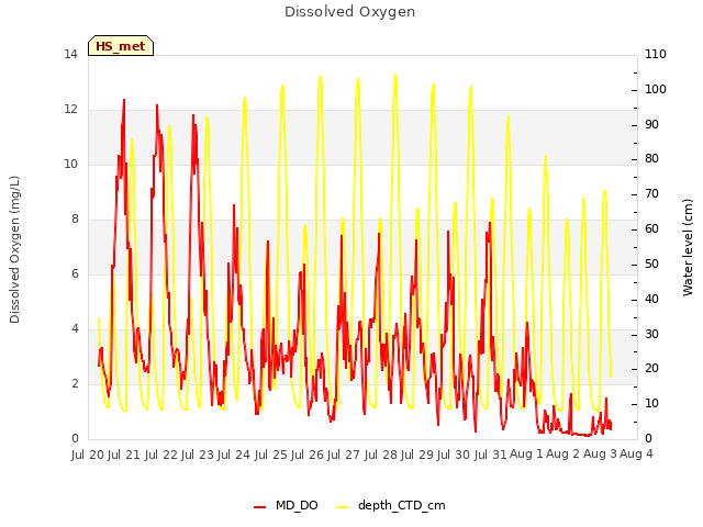 plot of Dissolved Oxygen