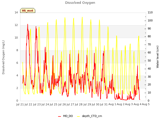 plot of Dissolved Oxygen