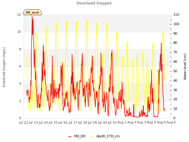 plot of Dissolved Oxygen