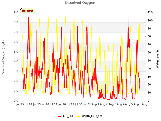 plot of Dissolved Oxygen