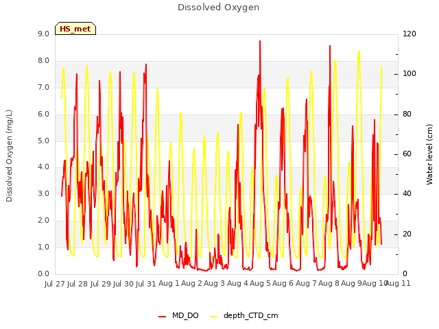 plot of Dissolved Oxygen