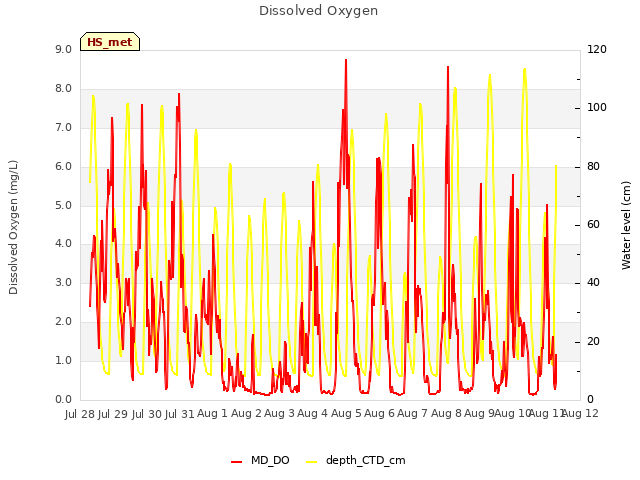 plot of Dissolved Oxygen