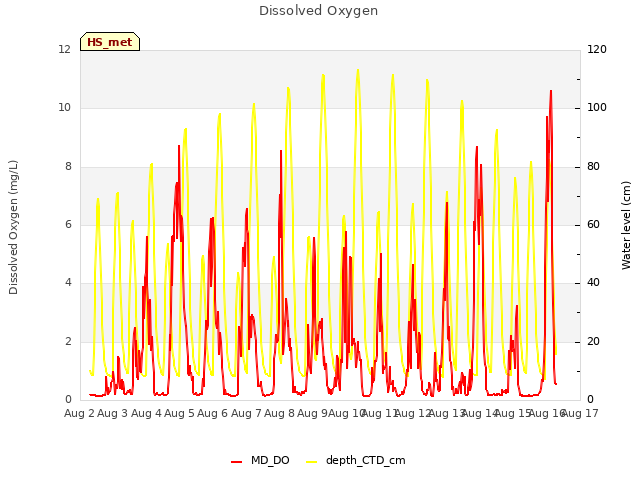 plot of Dissolved Oxygen