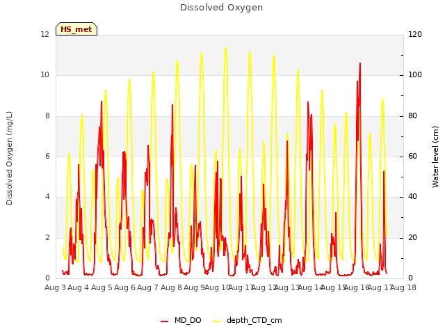 plot of Dissolved Oxygen