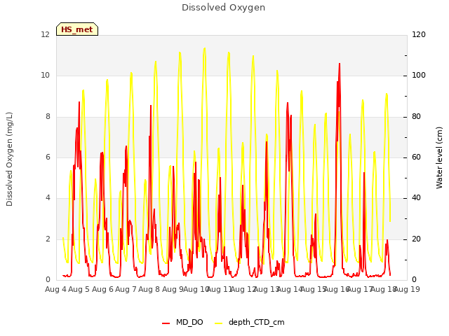 plot of Dissolved Oxygen