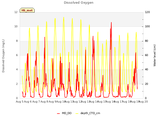 plot of Dissolved Oxygen