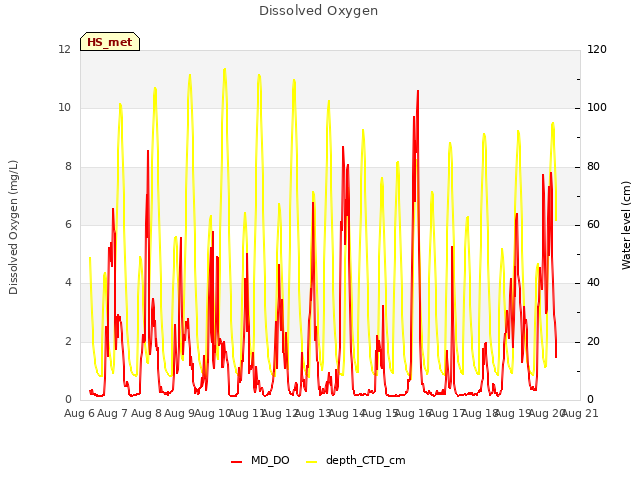 plot of Dissolved Oxygen