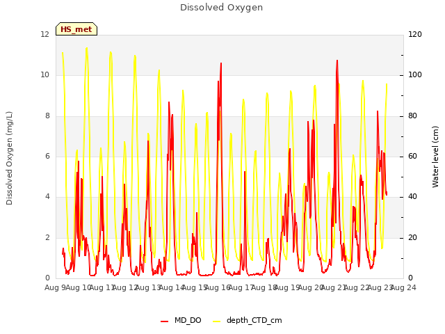 plot of Dissolved Oxygen