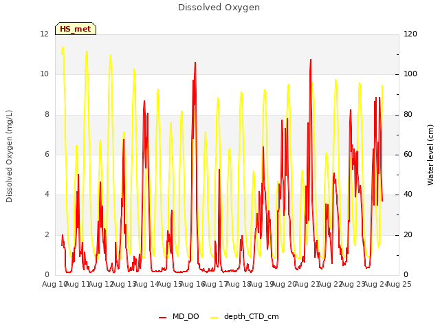 plot of Dissolved Oxygen