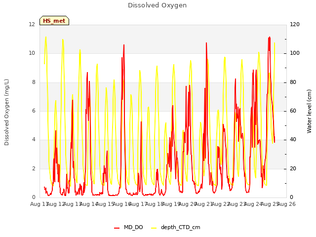 plot of Dissolved Oxygen