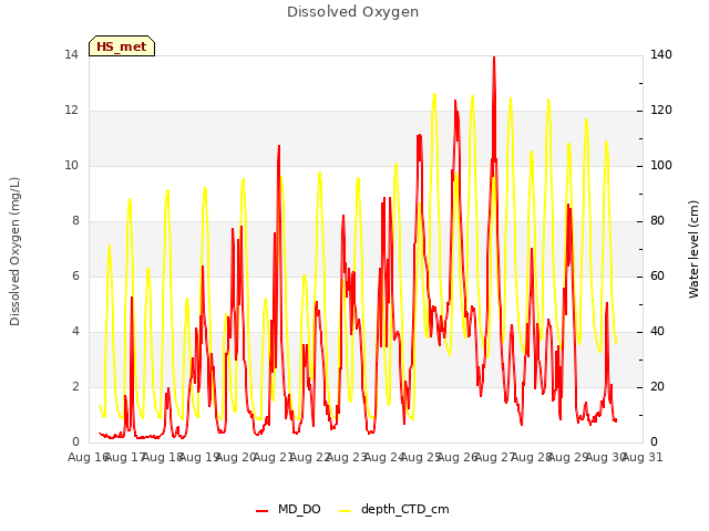 plot of Dissolved Oxygen